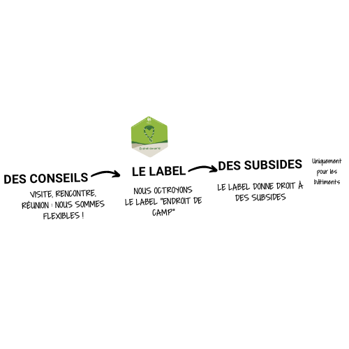 Labels